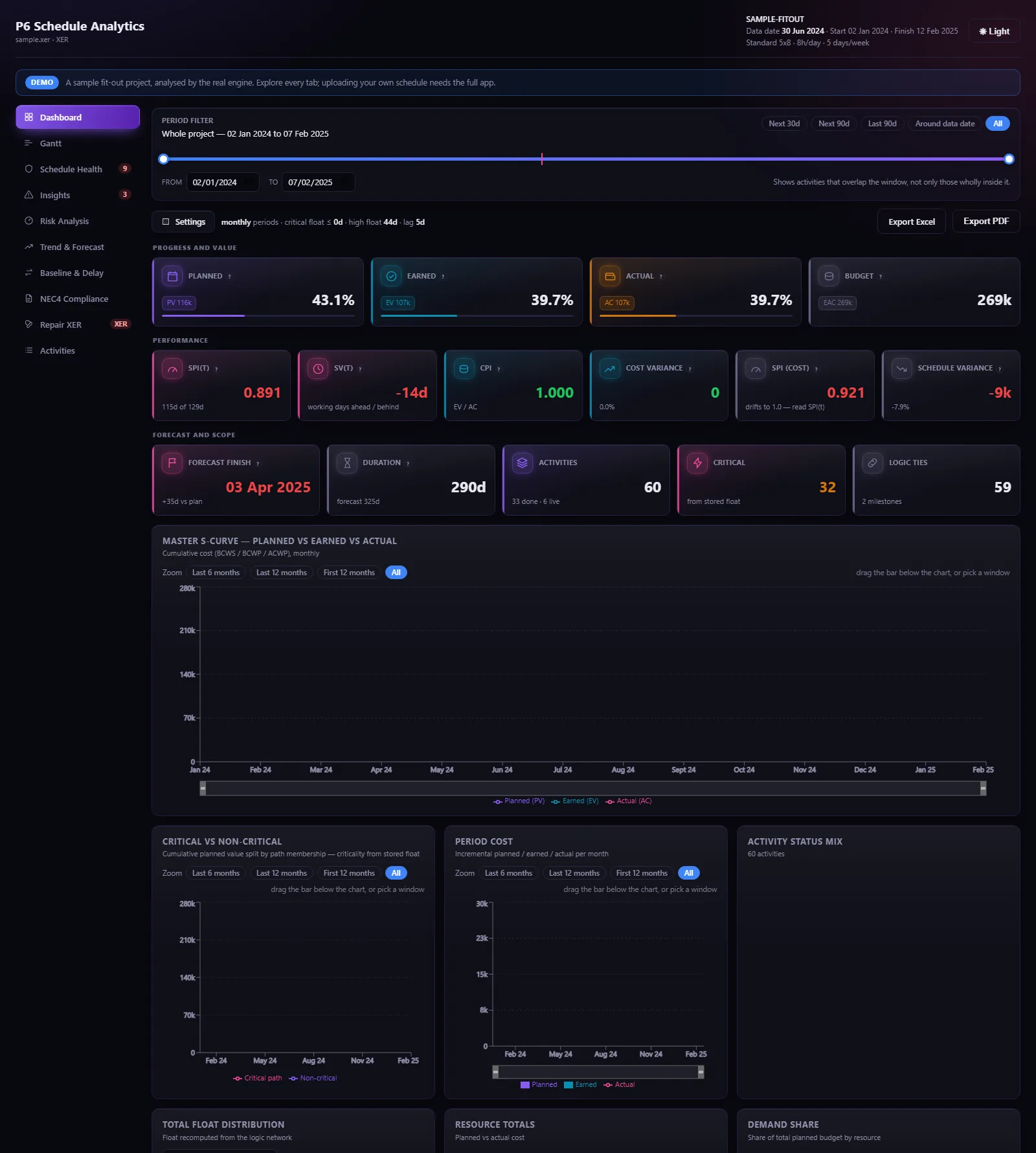 P6 Schedule Analytics dashboard showing earned value KPIs